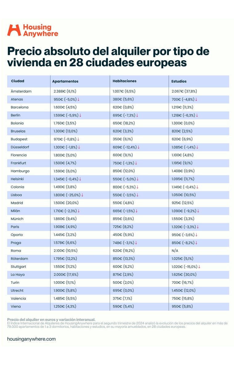 El precio del alquiler temporal en Madrid es el que más sube de toda Europa y en Barcelona ya es más alto que en Berlín