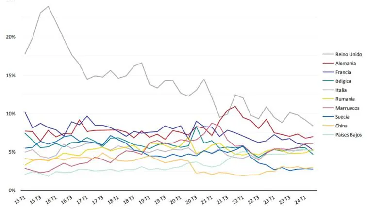 Compras de vivienda por extranjeros según nacionalidad (%) - Trimestral