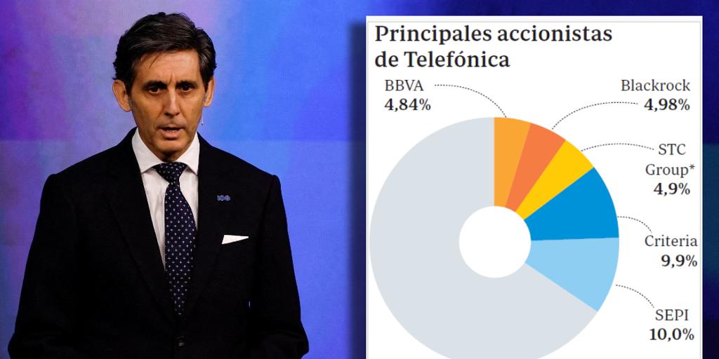 Quiénes son los accionistas de Telefónica