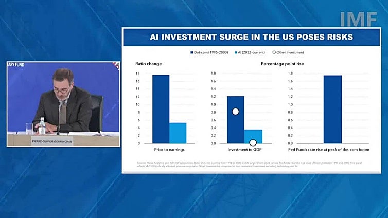 El FMI mejora el crecimiento global en 2025 hasta el 3,2 por la