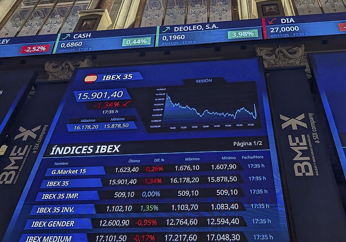 El IBEX sube un 1,77% y logra un nuevo máximo histórico, por encima de los 16.182 puntos