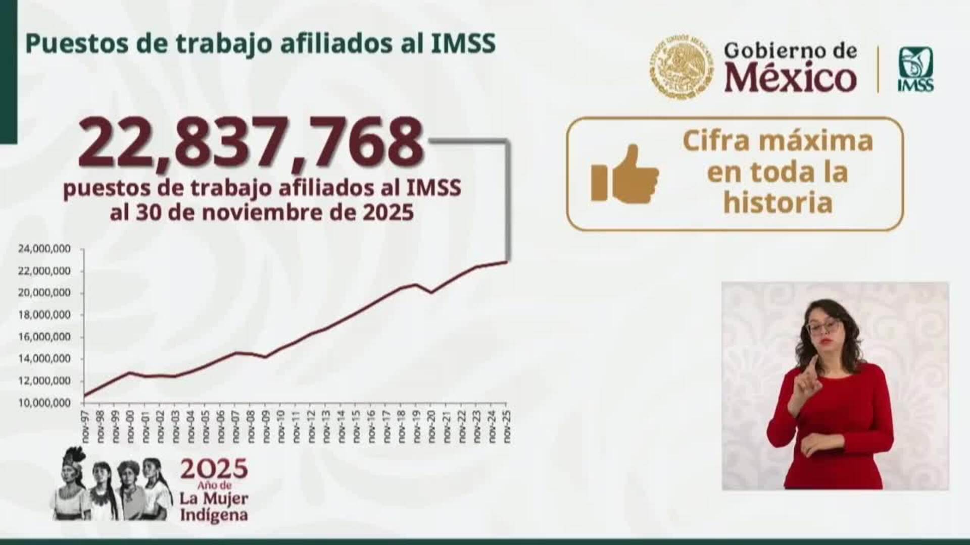México crea casi 600.000 empleos formales en el periodo enero-noviembre de 2025