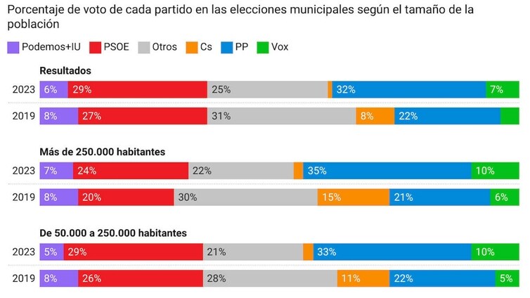 Voto rural, voto urbano: PP y VOX se nutren de los electores de Ciudadanos en las grandes ciudades
