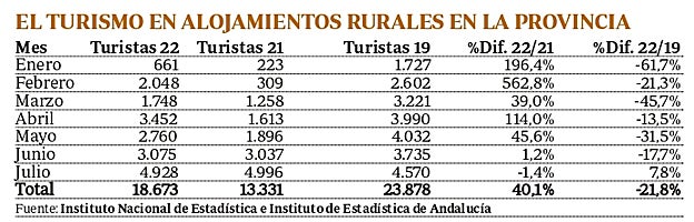 El turismo rural se dispara en Córdoba en el último año, con un 40% más de alojados