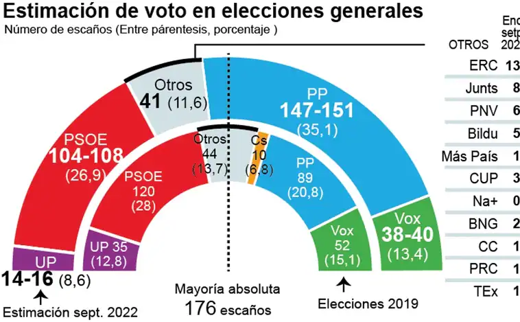 El PP consolida su primera posición a 8,2 puntos del PSOE