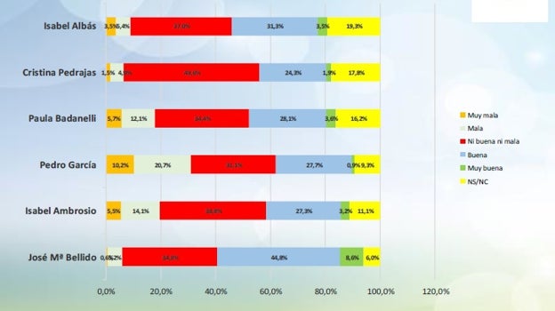 Valoración de los líderes municipales