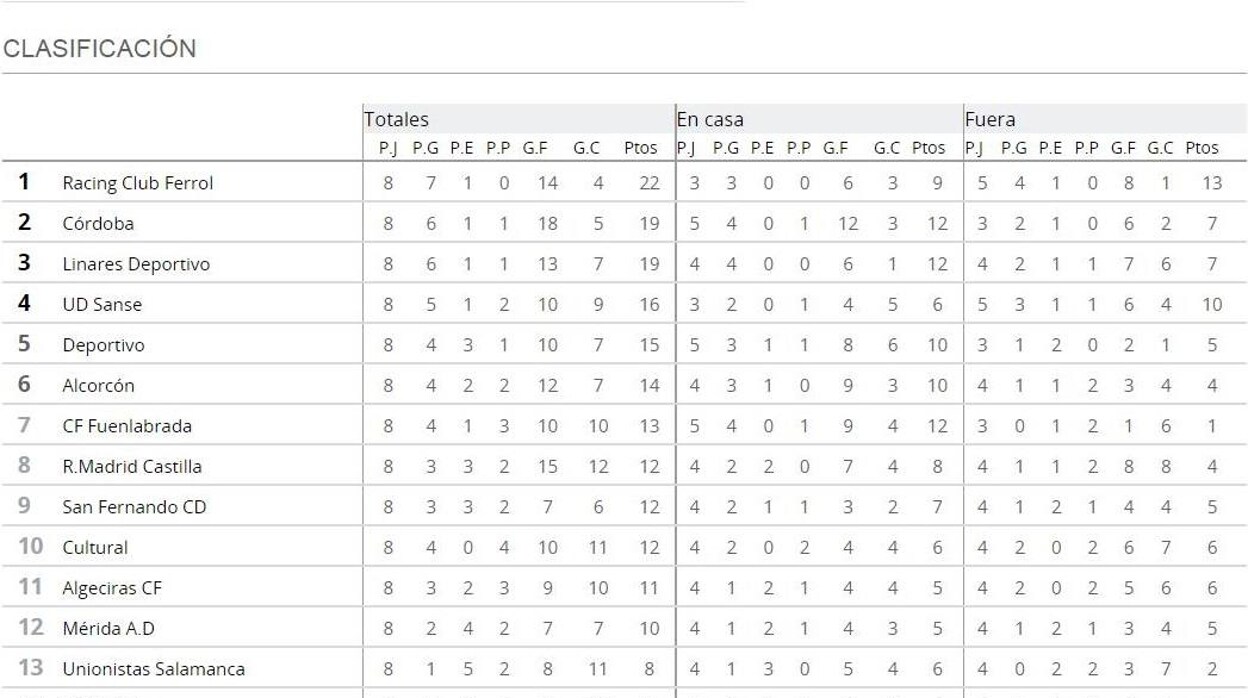 Así está el Córdoba CF en la clasificación del Grupo 1 de Primera Federación tras la novena jornada