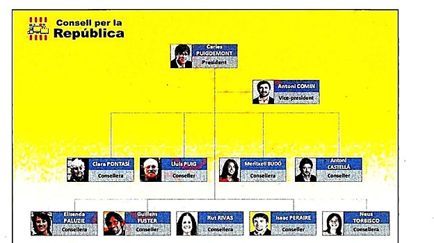 Organigrama del previsto «Consell per la República»