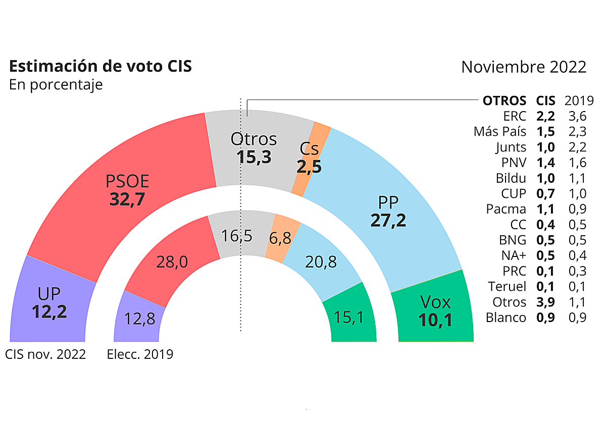 CIS de noviembre de 2022