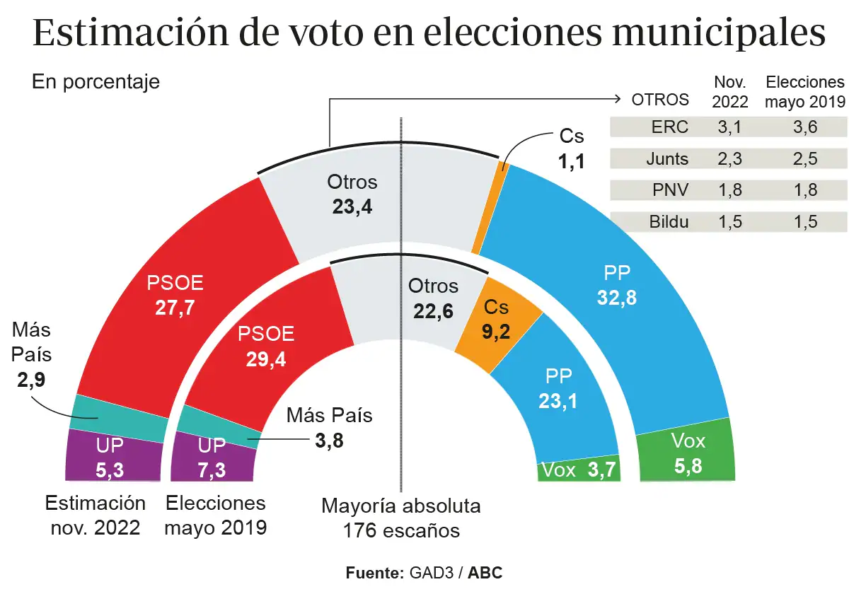 pavo Detector captura Encuesta ABC - GAD3 Elecciones: El PP ganaría las elecciones municipales  por cinco puntos al PSOE