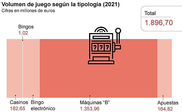 Imagen principal - Andalucía recauda 122 millones con el juego, sobre todo de &#039;tragaperras&#039;