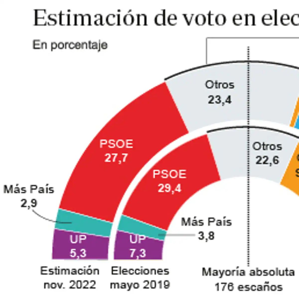 El PP ganaría las elecciones municipales por cinco puntos al PSOE