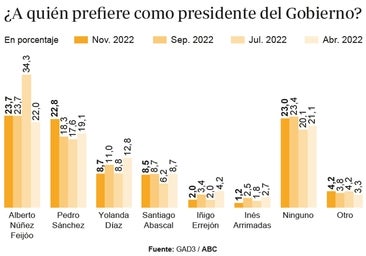 Sánchez recorta terreno con Feijóo como favorito para ser presidente