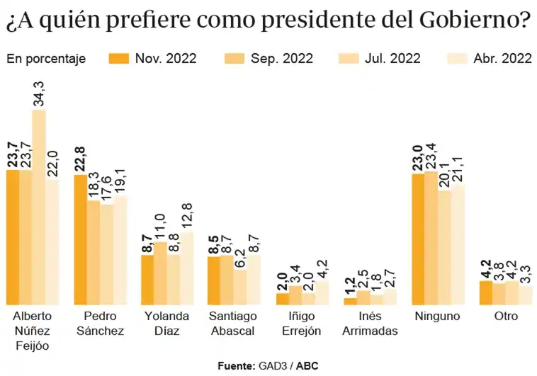 Sánchez recorta terreno con Feijóo como favorito para ser presidente