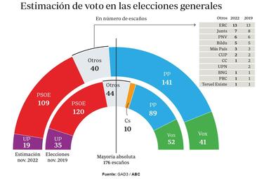 Encuesta elecciones: La mayoría de PP y Vox se reduce pero Sánchez frena su repunte