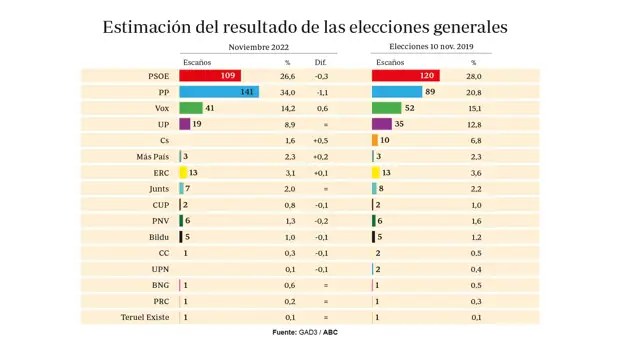 La mayoría de PP y Vox se reduce pero Sánchez frena su repunte