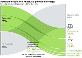 Andalucía aspira a un sistema eléctrico casi al 100% renovable