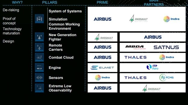 Los siete pilares del proyecto y las empresas que se dedicarán a ello. Transparencia de Airbus DS