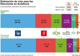 Los cambios en el Código Penal hunden al PSOE en estimación de voto en Andalucía