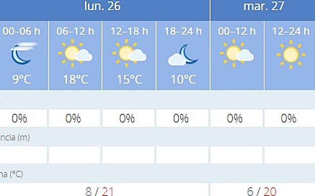 Previsión de la Agencia Estatal de Meteorología (Aemet)