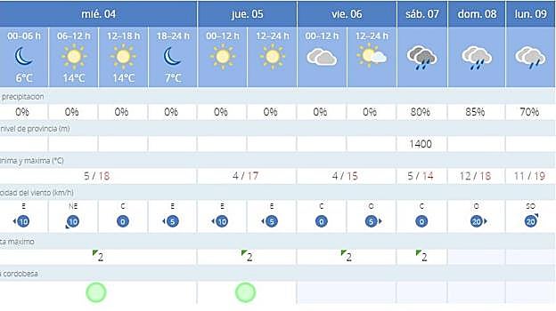 Infografía con el tiempo previsto en Córdoba para el día 5 de enero, según la Aemet