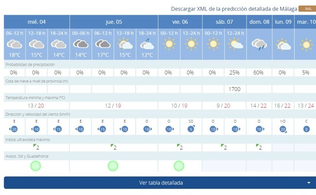 Cambio de tiempo en Andalucía: las lluvias regresan con fuerza