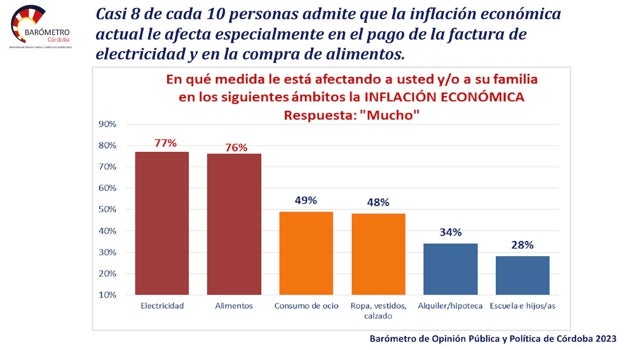 Tres de cada cuatro cordobeses aseguran que la inflación les afecta mucho en la luz y la alimentación