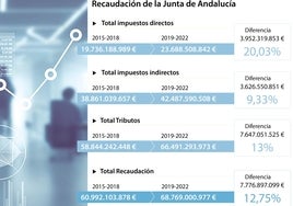 Andalucía recaudó casi 8.000 millones de euros más pese a bajar los impuestos