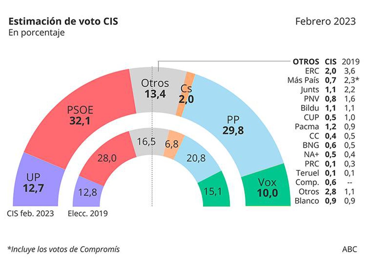 Encuesta CIS de febrero de 2023