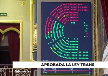 El PP y Vox, a tortas en las redes por la votación de la ley Trans en el Congreso