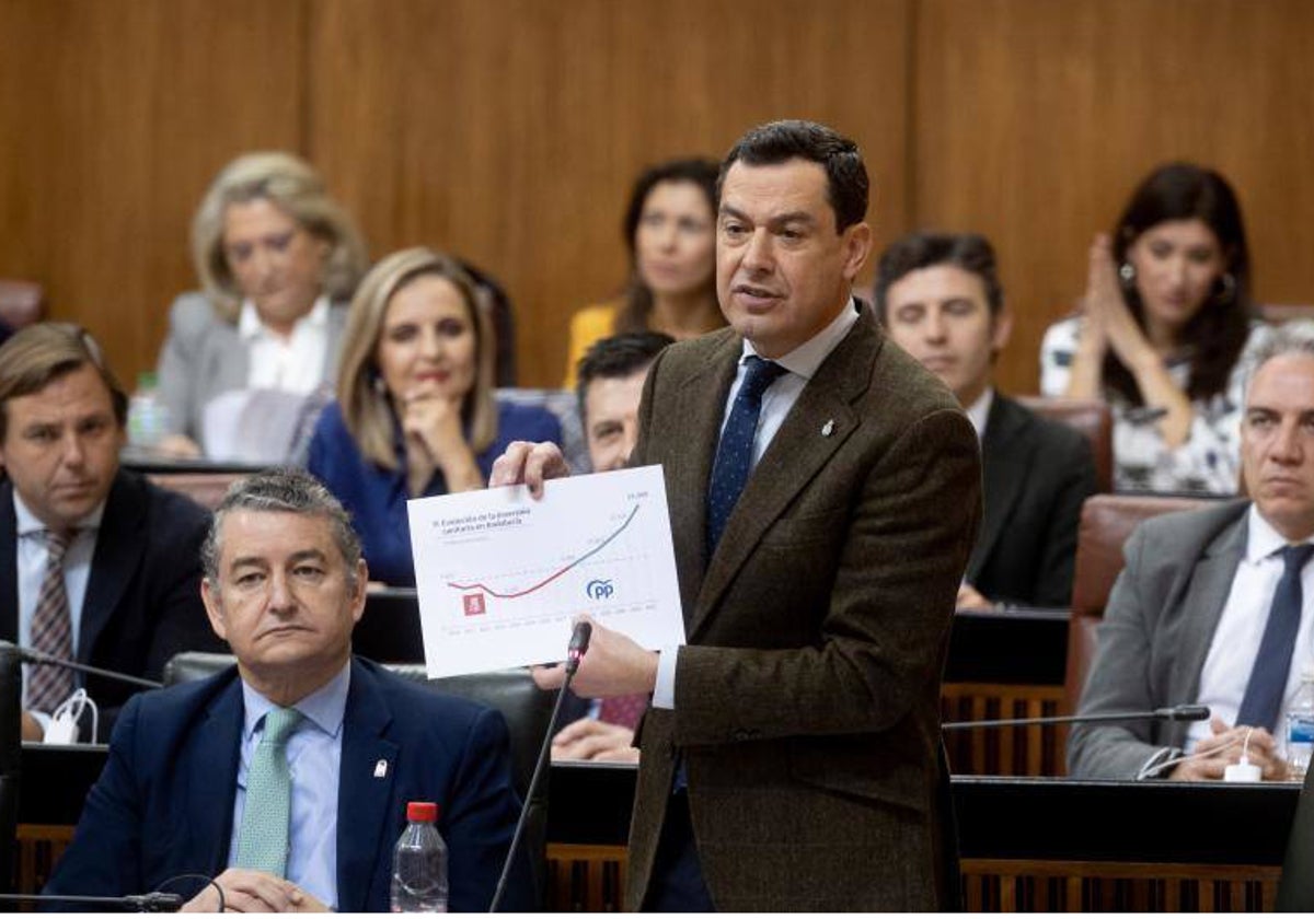 Juanma Moreno en la sesión plenaria de este jueves