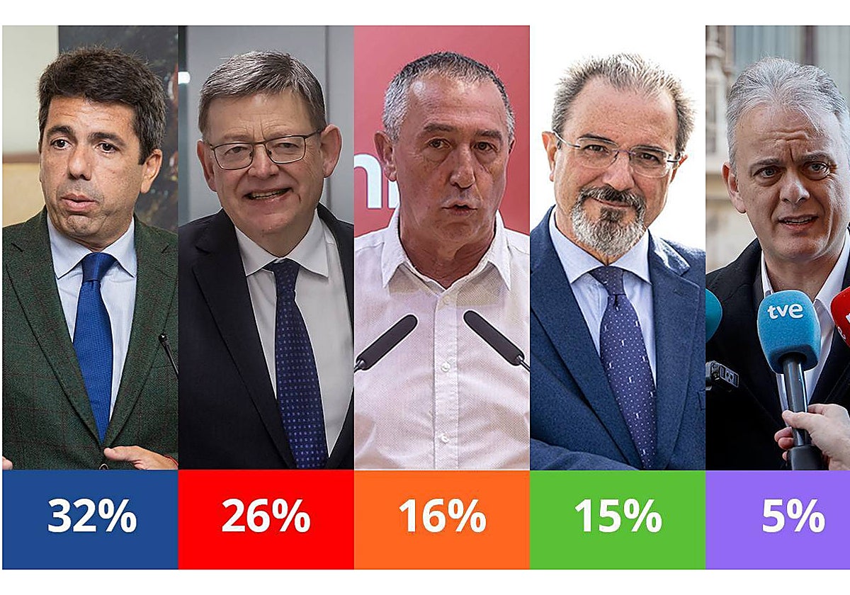 Imagen de los candidatos a la Generalitat y entre paréntesis el porcentaje de votos que indican las encuestas: Carlos Mazón (PP), Ximo Puig (PSPV-PSOE), Joan Baldoví (Compromís), Carlos Flores Juberías (Vox) y Héctor Illueca (Podemos)
