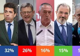 Encuestas electorales en la Comunidad Valenciana: estos serían los resultados del 28M para la Generalitat