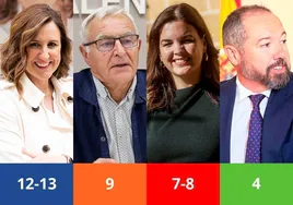 Así van las encuestas electorales para el 28M en Valencia: el PP aventaja a Ribó y al PSOE para lograr la Alcaldía