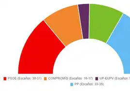 Encuestas electorales en la Comunidad Valenciana para el 28M: empate entre bloques con el PP en cabeza para gobernar