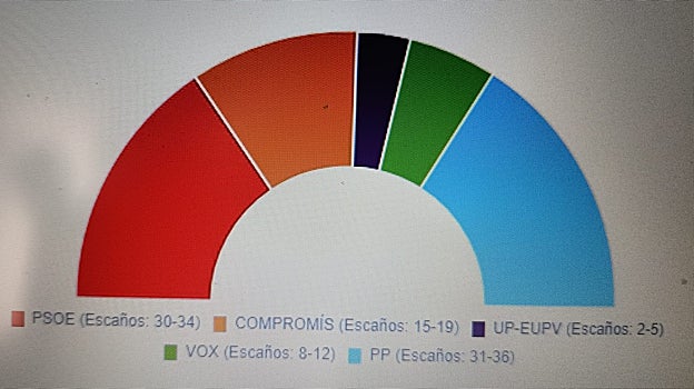 Imagen del reparto de escaños en las Cortes Valencianas según el CIS