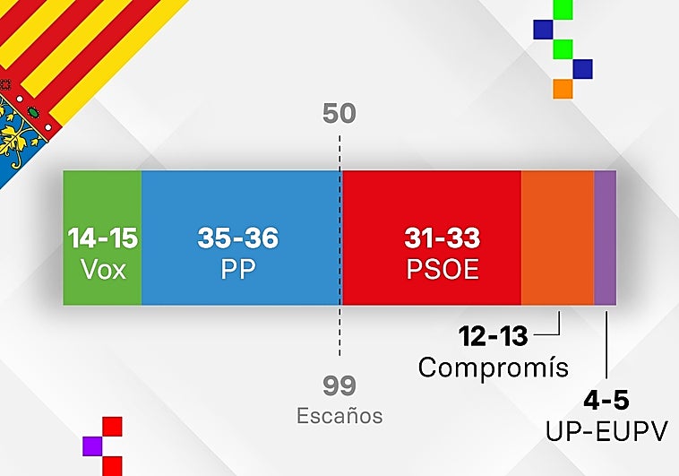ENCUESTA GAD3 COMUNIDAD VALENCIANA El PP Gana En La Comunidad 