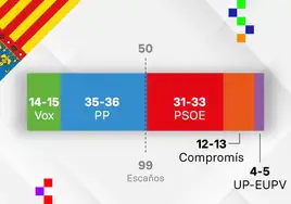 El PP gana en la Comunidad Valenciana y roza la Generalitat