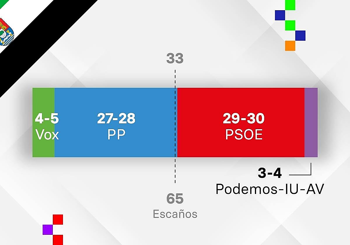 Panorama político dibujado tras la encuesta de GAD3 para ABC