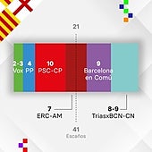 El PSC gana a Colau la batalla por la alcaldía de Barcelona y Vox consigue entrar por primera vez