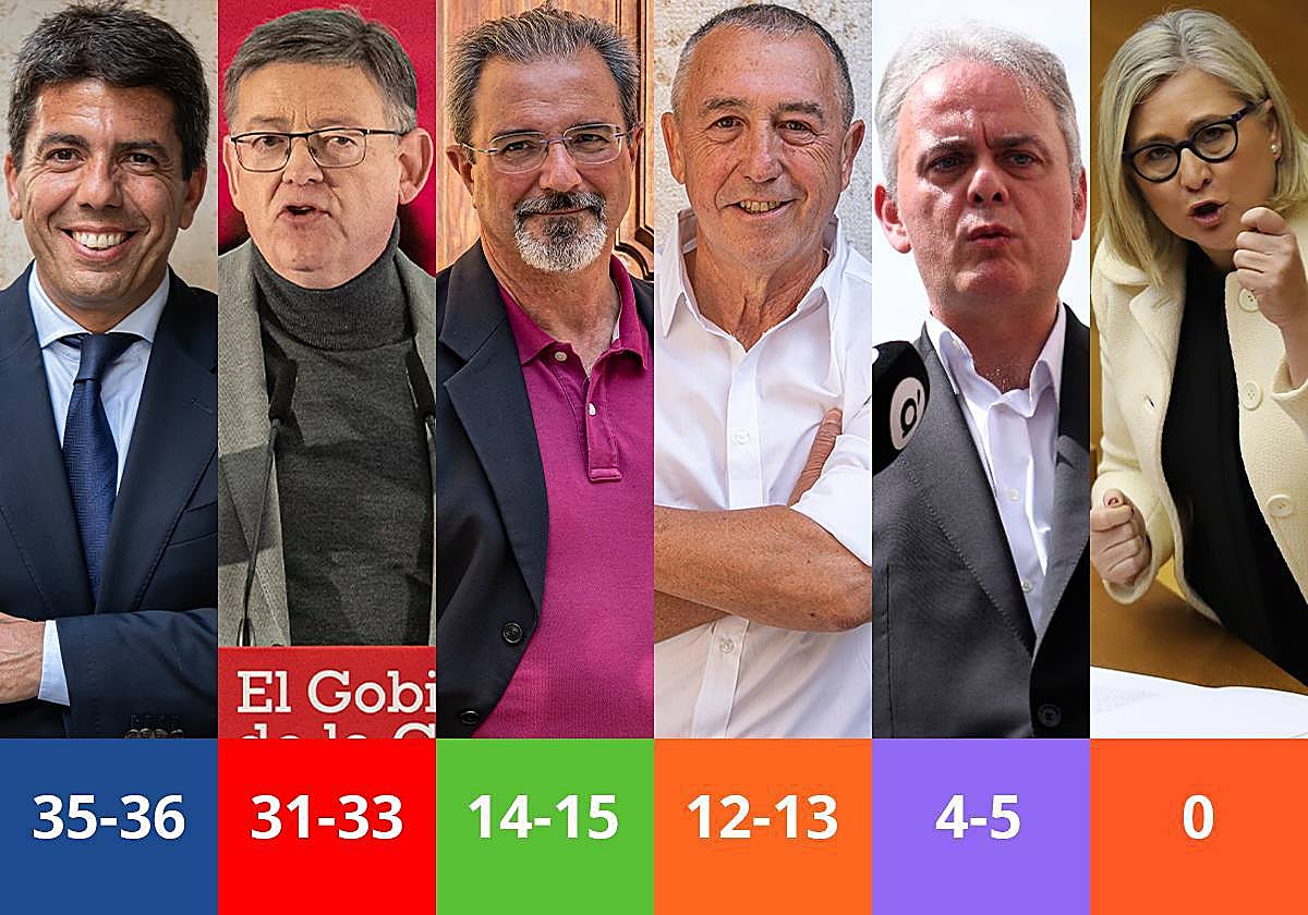 Imagen de los candidatos a la Generalitat Valencia y proyección de escaños de la encuesta de GAD3 para ABC: Carlos Mazón (PP), Ximo Puig (PSPV-PSOE), Carlos Flores Juberías (Vox), Joan Baldoví (Compromís), Héctor Illueca (Podemos) y Mamen Peris (Ciudadanos)