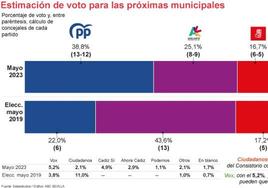 El PP, el más votado en Cádiz y a sólo un concejal de recuperar la Alcaldía