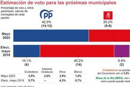El PP se dispara y roza la mayoría absoluta en Huelva capital