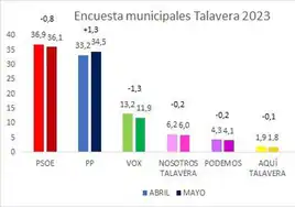 El PP acorta distancia con el PSOE y podría gobernar Talavera con Vox