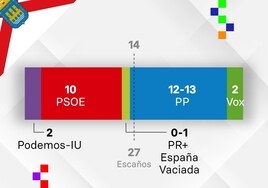 El PP podría recuperar la capital de La Rioja tras cuatro años de socialismo