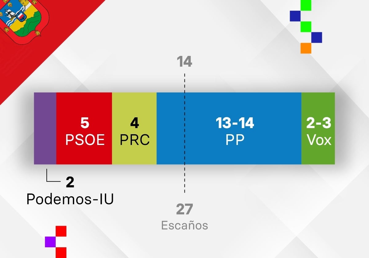 El PP podría alcanzar la mayoría absoluta en Santander