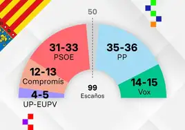 Las últimas encuestas electorales antes del 28M en la Comunidad Valenciana dan al PP claro ganador pero no le aseguran gobernar