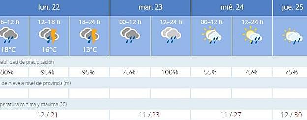 ¿Lloverá toda la Feria de Córdoba 2023?