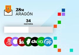 Pactos Elecciones Aragón: estas son las posibles coaliciones para gobernar tras el resultado electoral en Aragón