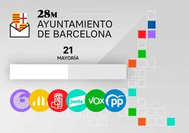 Pactos elecciones Ayuntamiento de Barcelona: consulta los posibles pactos para gobernar tras los resultados electorales